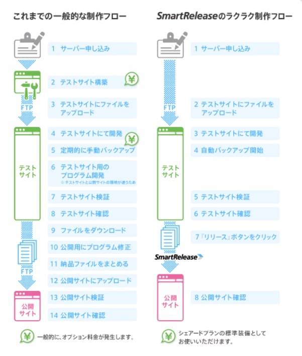 CPIのスマートリリース機能(テストサーバー)