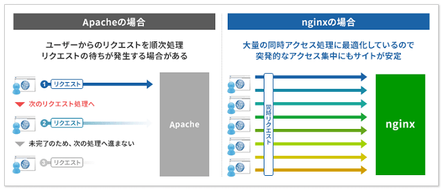 nginx(エンジンエックス)のメリット