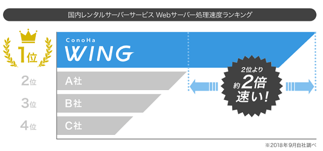 国内最速!豊富な高速化機能