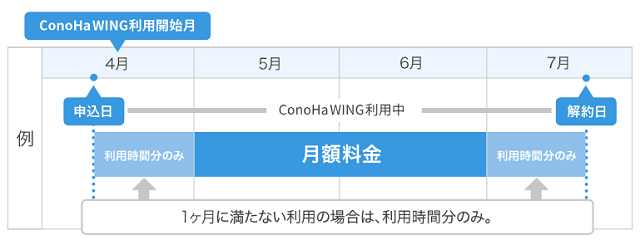 初期費用無料!使った分だけ!のリーズナブルプラン