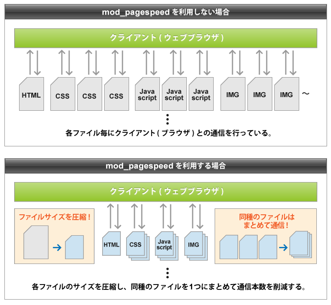 エックスサーバーのmod_pagespeedとは?