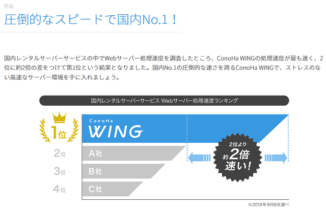 ConoHa WING の「国内最速」の根拠とは?