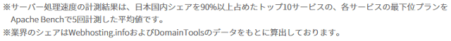 ConoHa WING の「国内最速」の根拠とは?