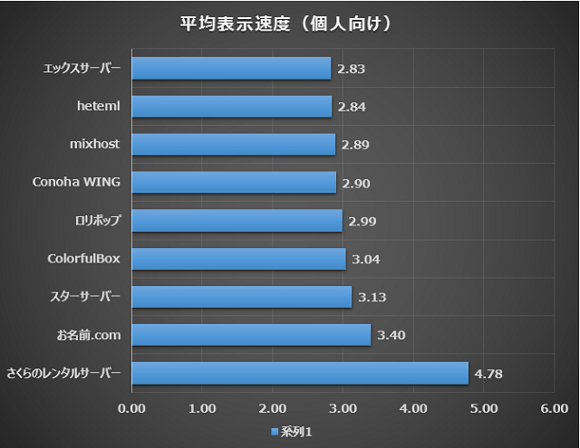 サーバー別のWordPress表示速度を独自調査データで比較(個人向け)【2019年版】
