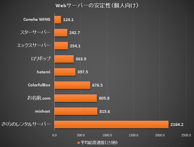 Webサーバーの安定性比較一覧(個人向け)【2019年版】