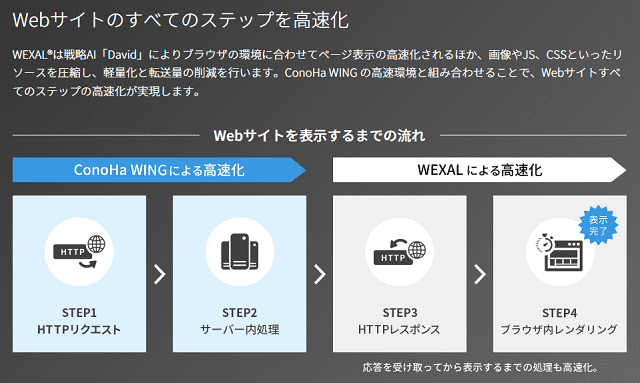 ConoHa WING の「WEXAL」でWordPressを高速化!